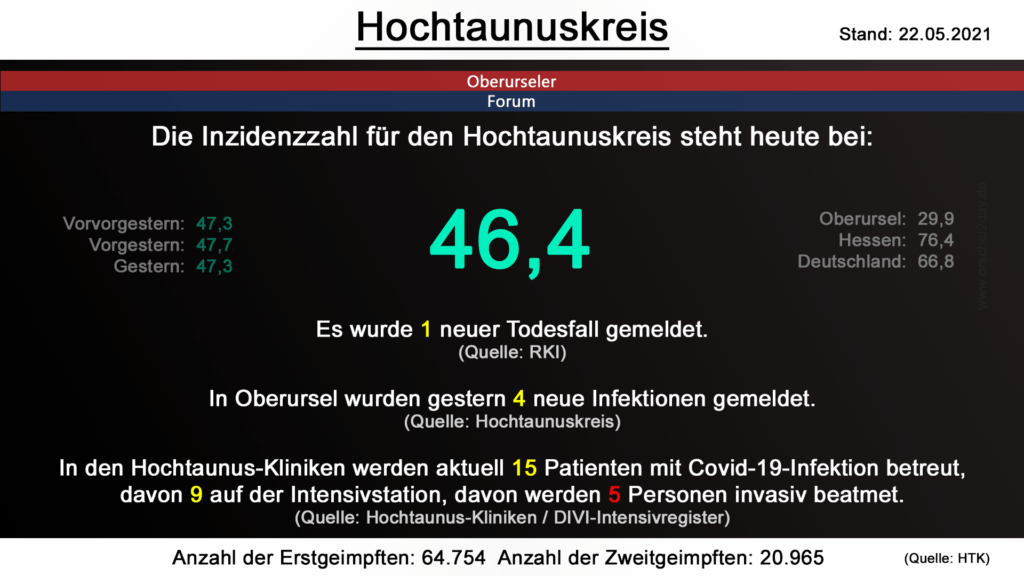 Die Inzidenzzahl für den Hochtaunuskreis steht heute bei 46,4. Gestern wurde 1 neuer Todesfall gemeldet. (Quelle: RKI)