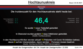 Die Inzidenzzahl für den Hochtaunuskreis steht heute bei 46,4. Gestern wurde 1 neuer Todesfall gemeldet. (Quelle: RKI)