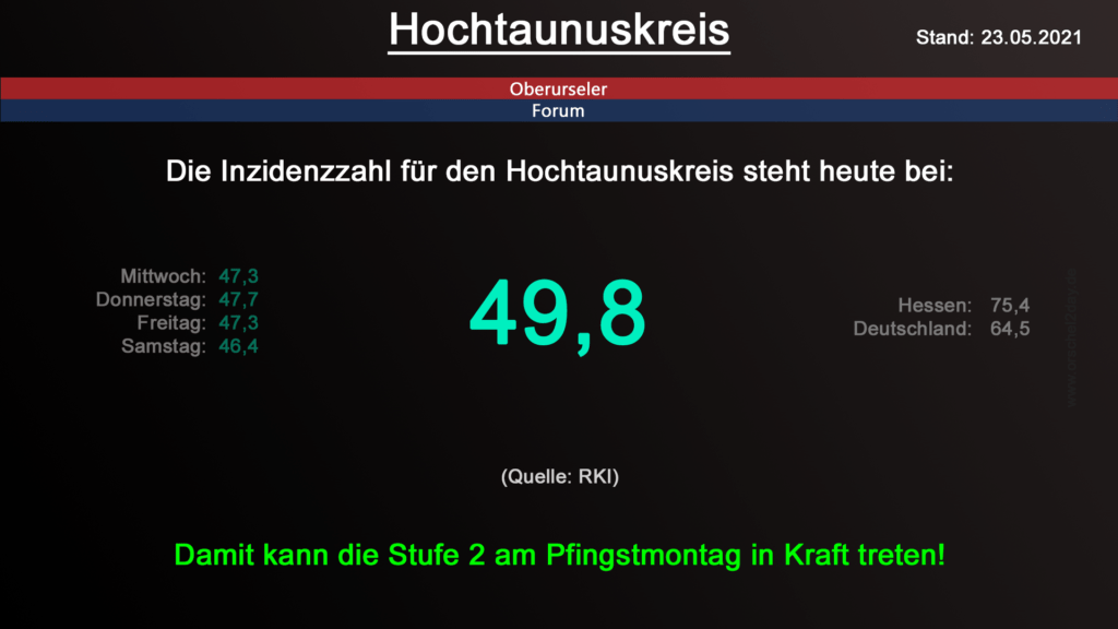 Die Inzidenzzahl für den Hochtaunuskreis steht heute bei 49,8. (Quelle: RKI)