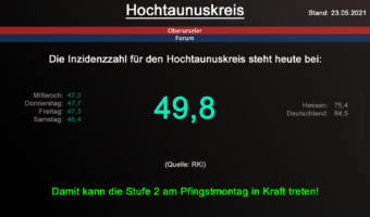 Die Inzidenzzahl für den Hochtaunuskreis steht heute bei 49,8. (Quelle: RKI)