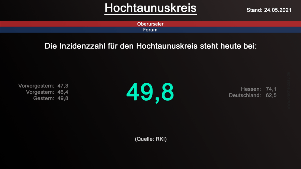 Die Inzidenzzahl für den Hochtaunuskreis steht heute bei 49,8. (Quelle: RKI)