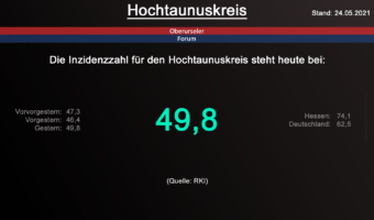Die Inzidenzzahl für den Hochtaunuskreis steht heute bei 49,8. (Quelle: RKI)