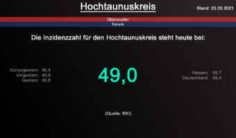 Die Inzidenzzahl für den Hochtaunuskreis steht heute bei 49,0. (Quelle: RKI)
