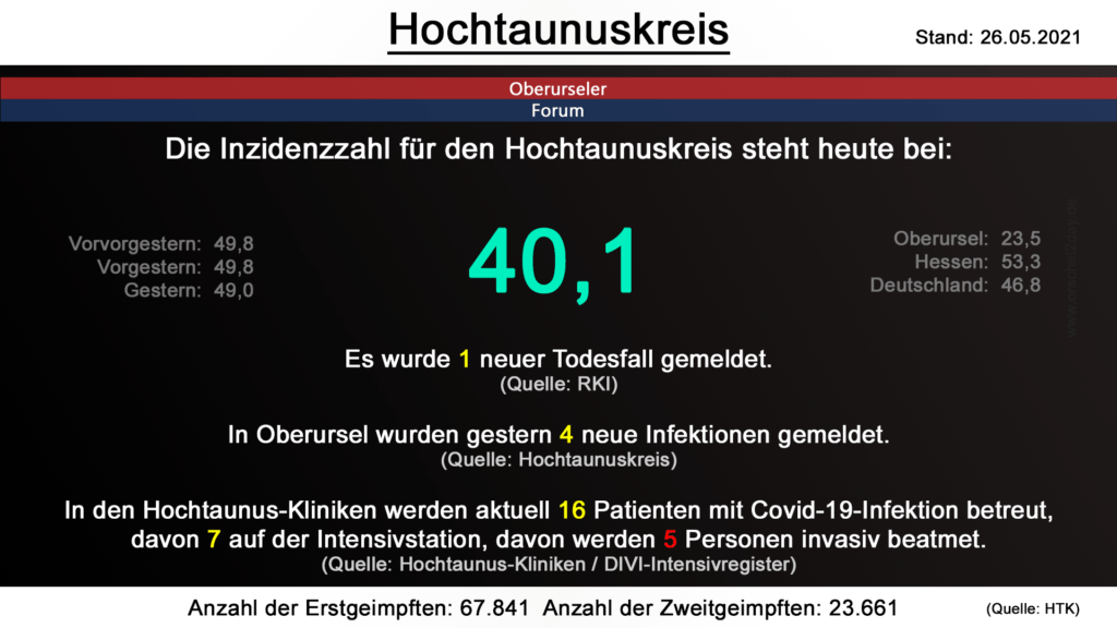 Die Inzidenzzahl für den Hochtaunuskreis steht heute bei 40,1. Gestern wurde 1 neuer Todesfall gemeldet. (Quelle: RKI)