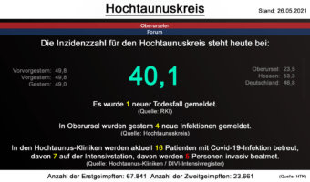 Die Inzidenzzahl für den Hochtaunuskreis steht heute bei 40,1. Gestern wurde 1 neuer Todesfall gemeldet. (Quelle: RKI)
