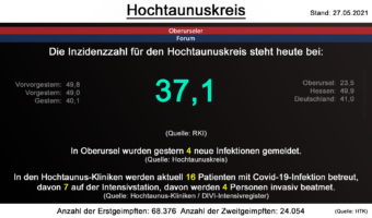 Die Inzidenzzahl für den Hochtaunuskreis steht heute bei 37,1. (Quelle: RKI)