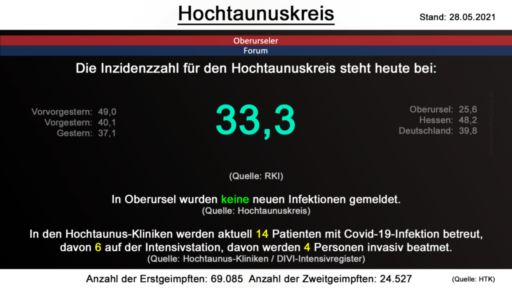 Die Inzidenzzahl für den Hochtaunuskreis steht heute bei 33,3. (Quelle: RKI)