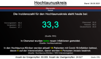 Die Inzidenzzahl für den Hochtaunuskreis steht heute bei 33,3. (Quelle: RKI)