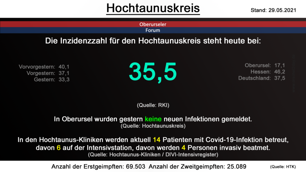 Die Inzidenzzahl für den Hochtaunuskreis steht heute bei 35,5. (Quelle: RKI)