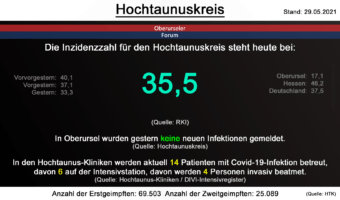 Die Inzidenzzahl für den Hochtaunuskreis steht heute bei 35,5. (Quelle: RKI)
