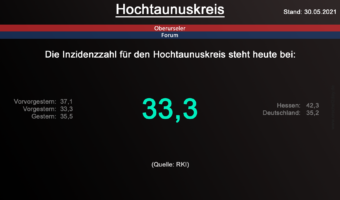 Die Inzidenzzahl für den Hochtaunuskreis steht heute bei 33,3. (Quelle: RKI)
