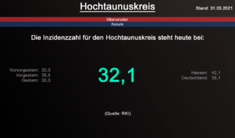 Die Inzidenzzahl für den Hochtaunuskreis steht heute bei 32,1. (Quelle: RKI)