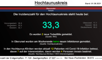 Die Inzidenzzahl für den Hochtaunuskreis steht heute bei 33,3. Gestern wurden 2 neue Todesfälle gemeldet. (Quelle: RKI)