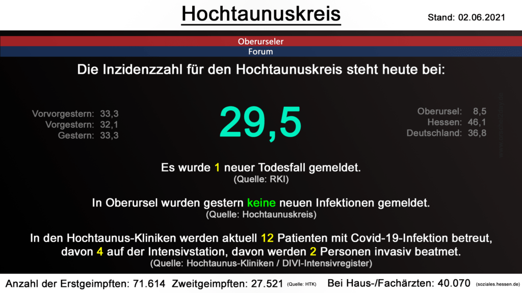 Die Inzidenzzahl für den Hochtaunuskreis steht heute bei 29,5. Gestern wurde 1 neuer Todesfall gemeldet. (Quelle: RKI)