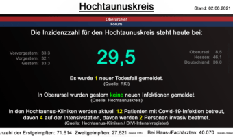 Die Inzidenzzahl für den Hochtaunuskreis steht heute bei 29,5. Gestern wurde 1 neuer Todesfall gemeldet. (Quelle: RKI)