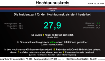 Die Inzidenzzahl für den Hochtaunuskreis steht heute bei 27,9. Gestern wurde 1 neuer Todesfall gemeldet. (Quelle: RKI)