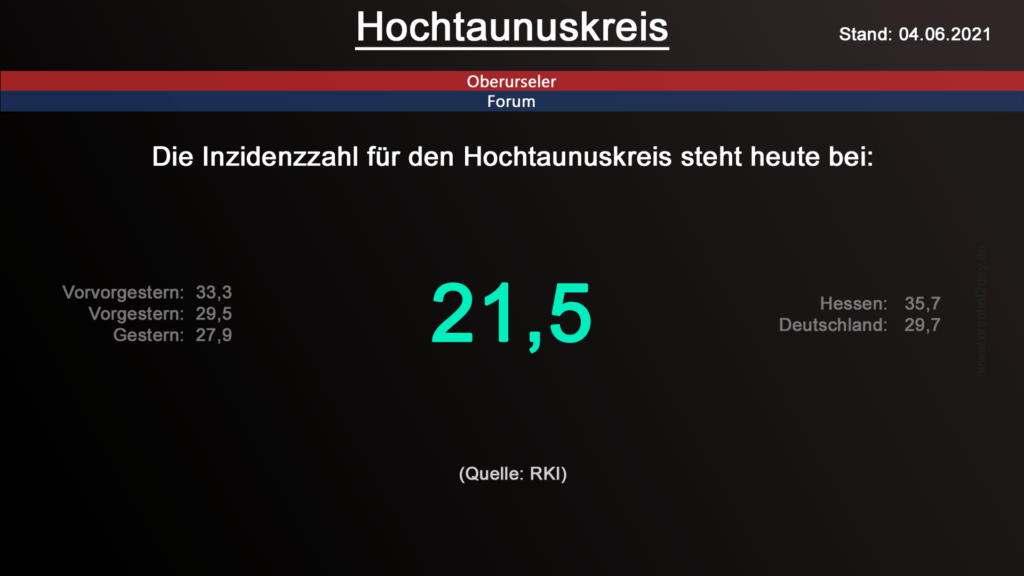 Die Inzidenzzahl für den Hochtaunuskreis steht heute bei 21,5. (Quelle: RKI)