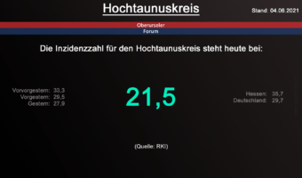 Die Inzidenzzahl für den Hochtaunuskreis steht heute bei 21,5. (Quelle: RKI)