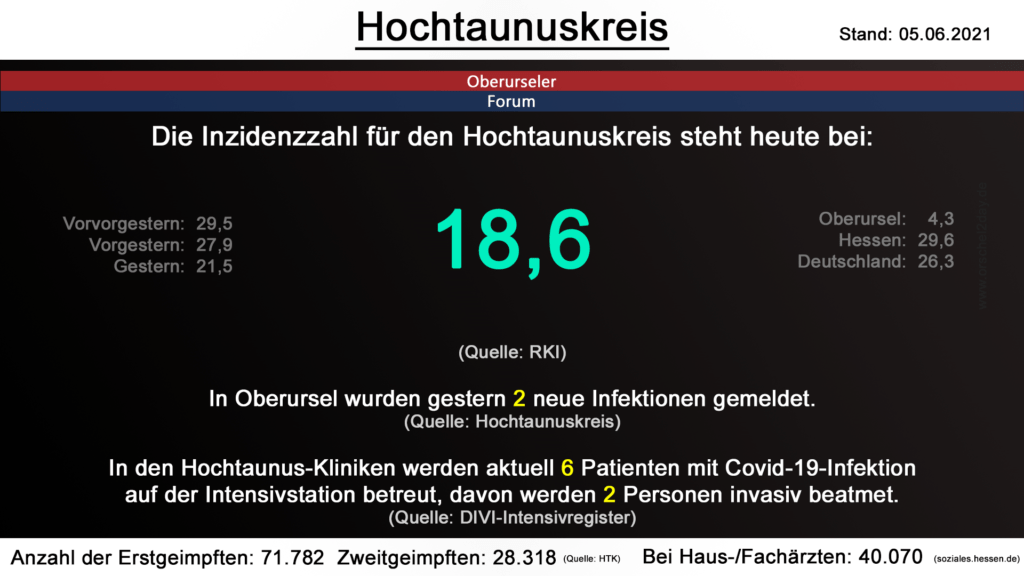 Die Inzidenzzahl für den Hochtaunuskreis steht heute bei 18,6. (Quelle: RKI)