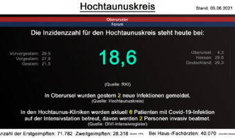 Die Inzidenzzahl für den Hochtaunuskreis steht heute bei 18,6. (Quelle: RKI)
