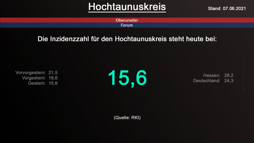 Die Inzidenzzahl für den Hochtaunuskreis steht heute bei 15,6. (Quelle: RKI)