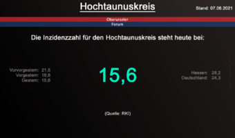 Die Inzidenzzahl für den Hochtaunuskreis steht heute bei 15,6. (Quelle: RKI)