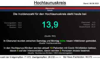 Die Inzidenzzahl für den Hochtaunuskreis steht heute bei 13,9. (Quelle: RKI)