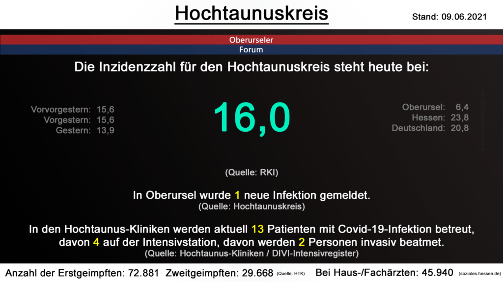 Die Inzidenzzahl für den Hochtaunuskreis steht heute bei 16,0. (Quelle: RKI)