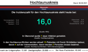 Die Inzidenzzahl für den Hochtaunuskreis steht heute bei 16,0. (Quelle: RKI)