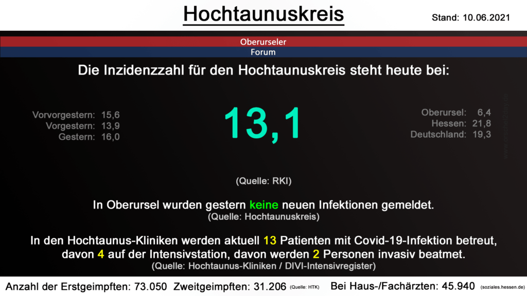 Die Inzidenzzahl für den Hochtaunuskreis steht heute bei 13,1. (Quelle: RKI)