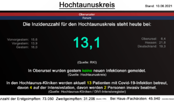 Die Inzidenzzahl für den Hochtaunuskreis steht heute bei 13,1. (Quelle: RKI)