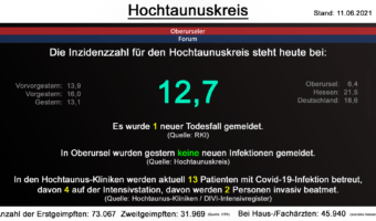 Die Inzidenzzahl für den Hochtaunuskreis steht heute bei 12,7. Gestern wurde 1 neuer Todesfall gemeldet. (Quelle: RKI)