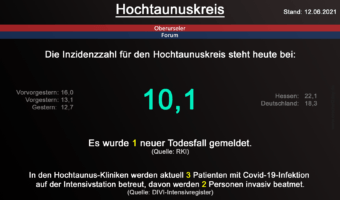Die Inzidenzzahl für den Hochtaunuskreis steht heute bei 10,1. Gestern wurde 1 neuer Todesfall gemeldet. (Quelle: RKI)