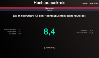Die Inzidenzzahl für den Hochtaunuskreis steht heute bei 8,4. (Quelle: RKI)