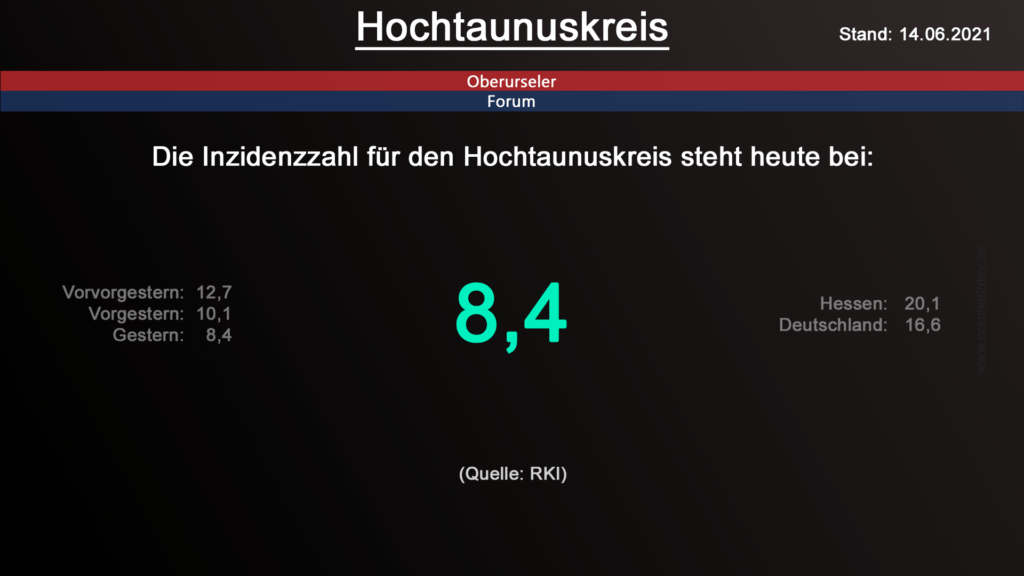 Die Inzidenzzahl für den Hochtaunuskreis steht heute bei 8,4. (Quelle: RKI)