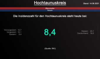 Die Inzidenzzahl für den Hochtaunuskreis steht heute bei 8,4. (Quelle: RKI)