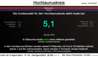 Die Inzidenzzahl für den Hochtaunuskreis steht heute bei 5,1. (Quelle: RKI)