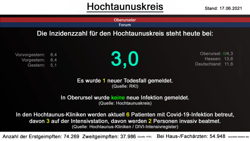 Die Inzidenzzahl für den Hochtaunuskreis steht heute bei 3,0. Gestern wurde 1 neuer Todesfall gemeldet. (Quelle: RKI)