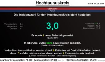 Die Inzidenzzahl für den Hochtaunuskreis steht heute bei 3,0. Gestern wurde 1 neuer Todesfall gemeldet. (Quelle: RKI)