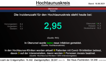 Die Inzidenzzahl für den Hochtaunuskreis steht heute bei 2,95. (Quelle: RKI)