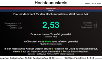 Die Inzidenzzahl für den Hochtaunuskreis steht heute bei 2,53. (Quelle: RKI)