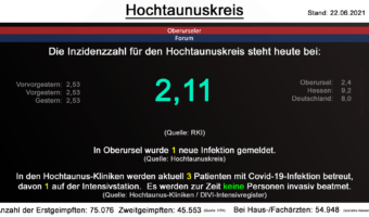 Die Inzidenzzahl für den Hochtaunuskreis steht steht auch heute bei 2,11. (Quelle: RKI)