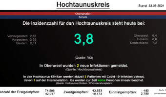 Die Inzidenzzahl für den Hochtaunuskreis steht steht auch heute bei 3,8. (Quelle: RKI)