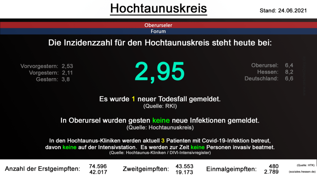 Die Inzidenzzahl für den Hochtaunuskreis steht steht auch heute bei 2,95. Es wurde 1 neuer Todesfall gemeldet. (Quelle: RKI)