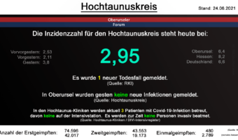Die Inzidenzzahl für den Hochtaunuskreis steht steht auch heute bei 2,95. Es wurde 1 neuer Todesfall gemeldet. (Quelle: RKI)
