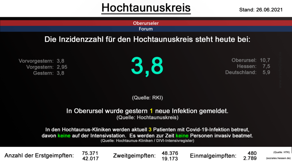 Die Inzidenzzahl für den Hochtaunuskreis steht heute weiterhin bei 3,8. (Quelle: RKI)
