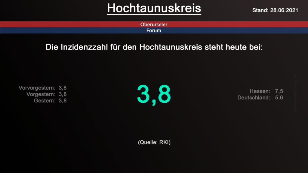 Die Inzidenzzahl für den Hochtaunuskreis steht heute weiterhin bei 3,8. (Quelle: RKI)