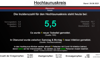 Die Inzidenzzahl für den Hochtaunuskreis steht heute bei 5,5. (Quelle: RKI)