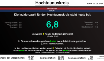 Die Inzidenzzahl für den Hochtaunuskreis steht heute bei 6,8. Es wurde 1 neuer Todesfall gemeldet.