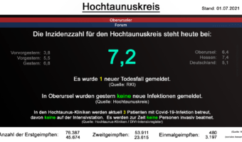 Die Inzidenzzahl für den Hochtaunuskreis steht heute bei 7,2. Es wurde 1 neuer Todesfall gemeldet. (Quelle: RKI)